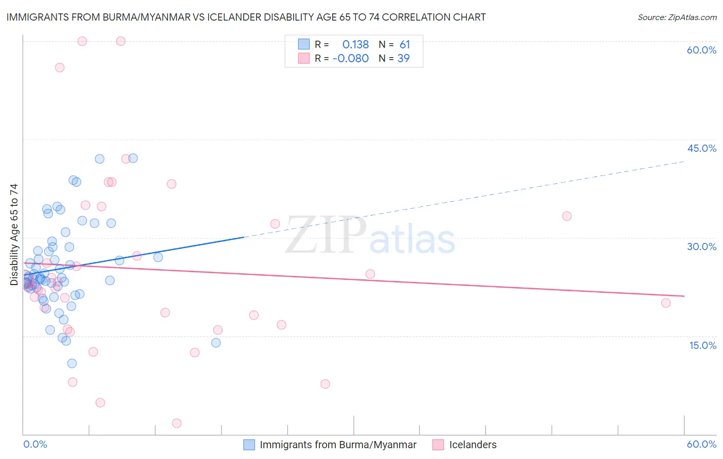 Immigrants from Burma/Myanmar vs Icelander Disability Age 65 to 74