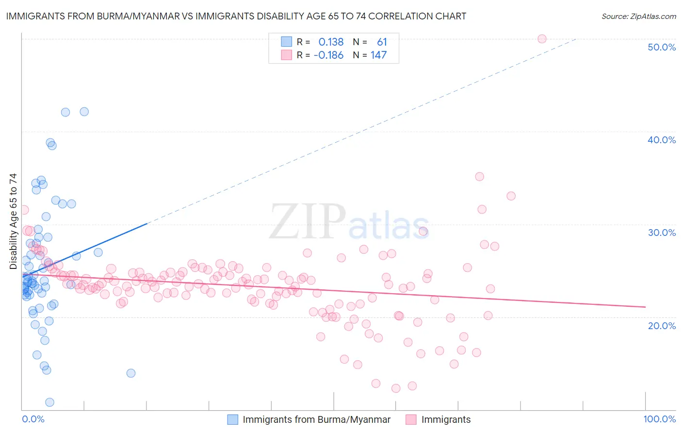 Immigrants from Burma/Myanmar vs Immigrants Disability Age 65 to 74