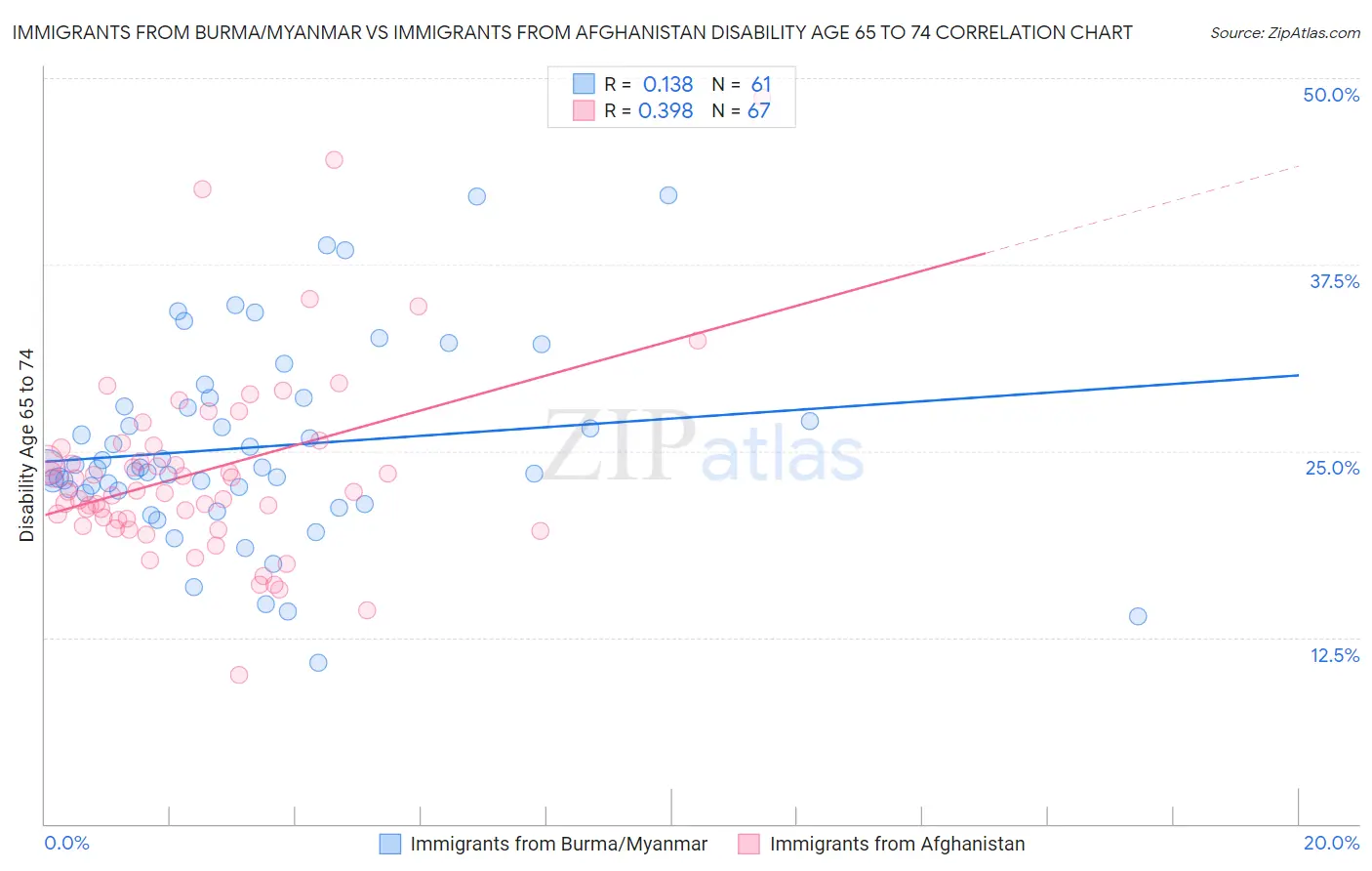Immigrants from Burma/Myanmar vs Immigrants from Afghanistan Disability Age 65 to 74