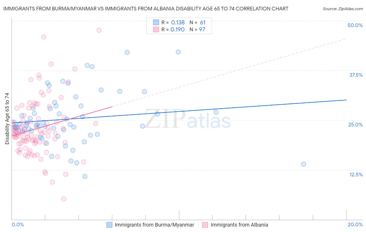 Immigrants from Burma/Myanmar vs Immigrants from Albania Disability Age 65 to 74