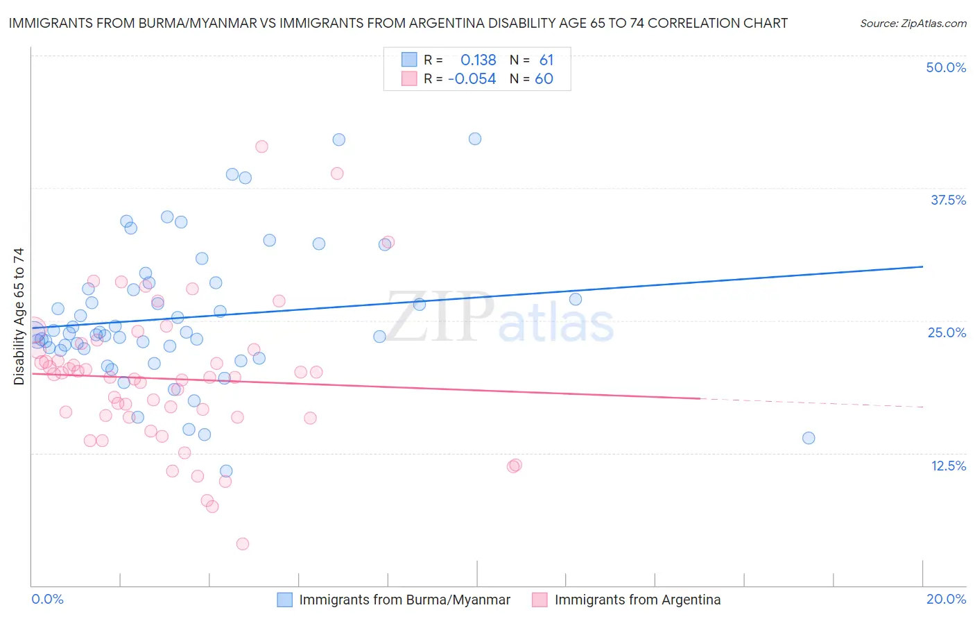 Immigrants from Burma/Myanmar vs Immigrants from Argentina Disability Age 65 to 74