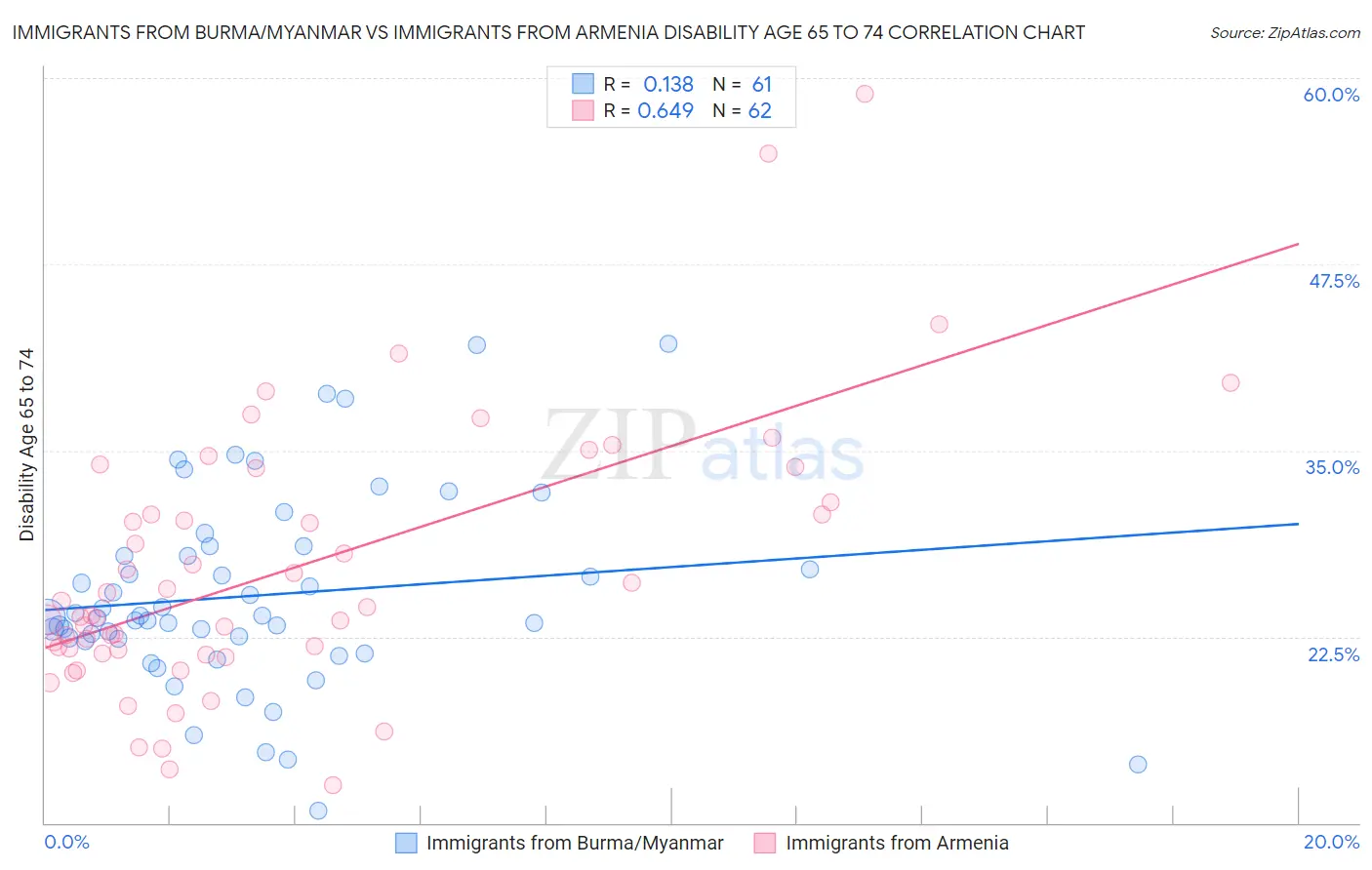 Immigrants from Burma/Myanmar vs Immigrants from Armenia Disability Age 65 to 74
