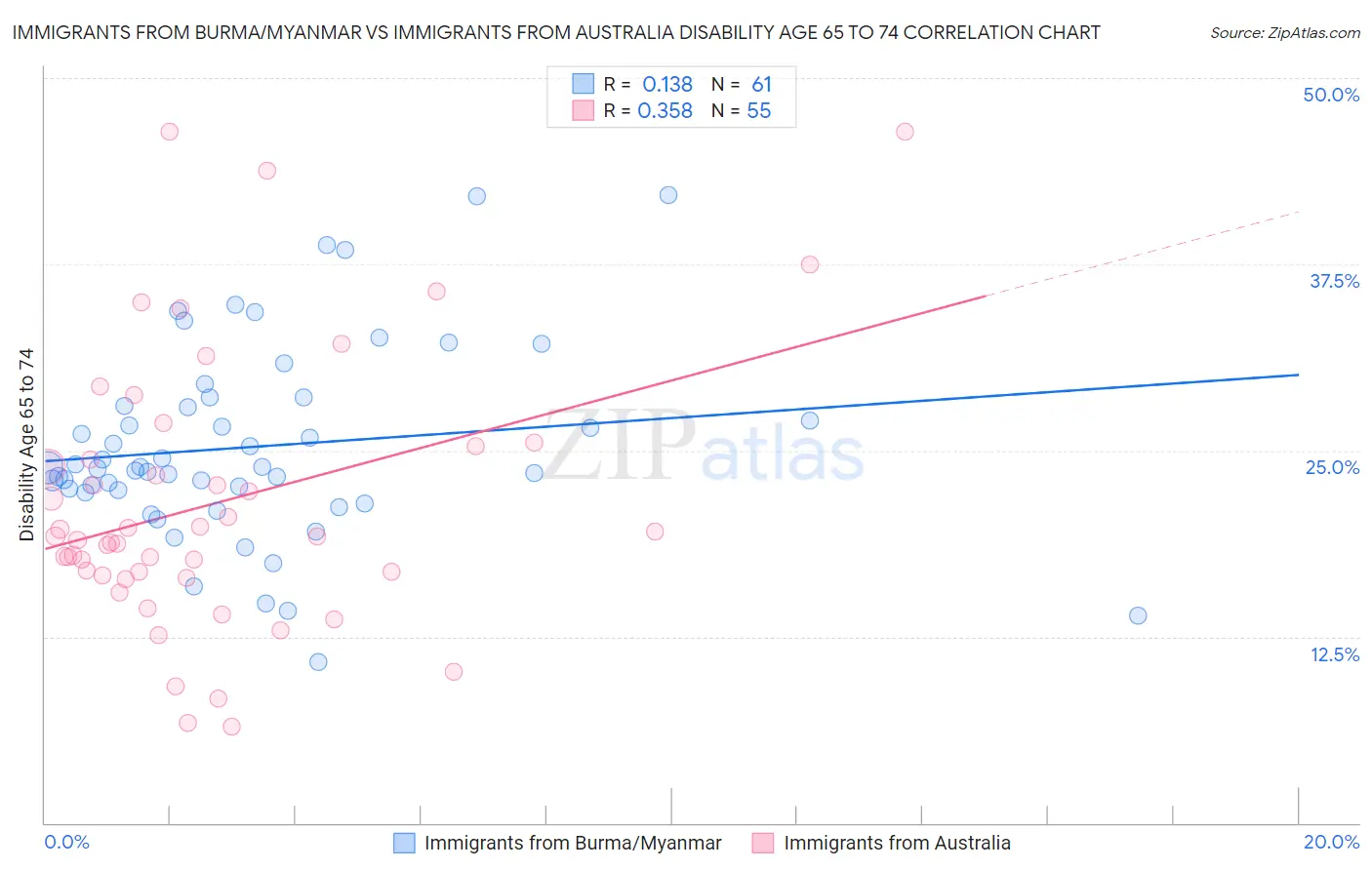 Immigrants from Burma/Myanmar vs Immigrants from Australia Disability Age 65 to 74
