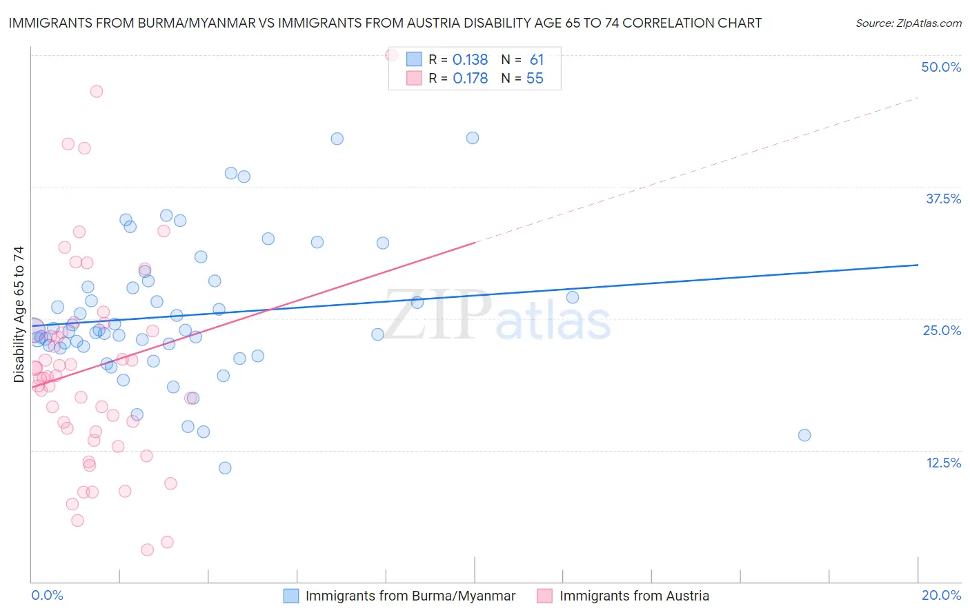 Immigrants from Burma/Myanmar vs Immigrants from Austria Disability Age 65 to 74