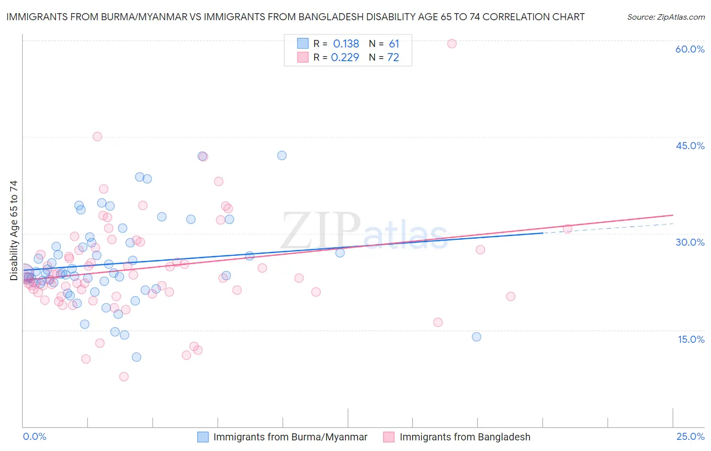 Immigrants from Burma/Myanmar vs Immigrants from Bangladesh Disability Age 65 to 74