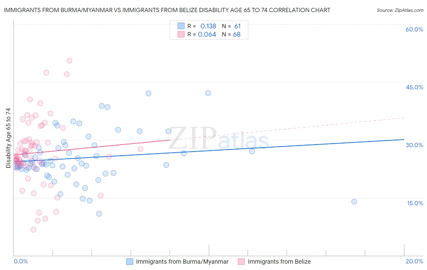 Immigrants from Burma/Myanmar vs Immigrants from Belize Disability Age 65 to 74