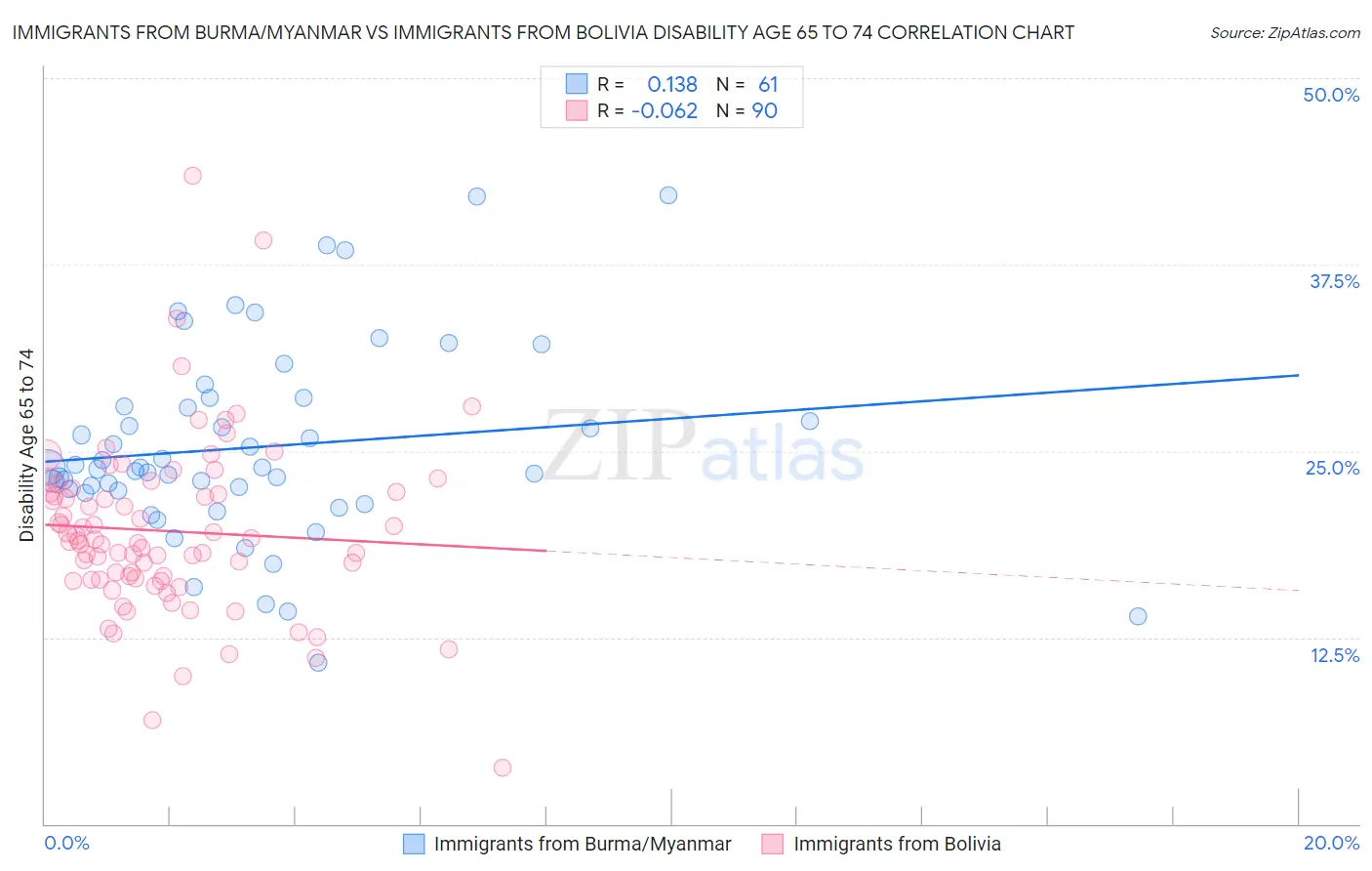 Immigrants from Burma/Myanmar vs Immigrants from Bolivia Disability Age 65 to 74