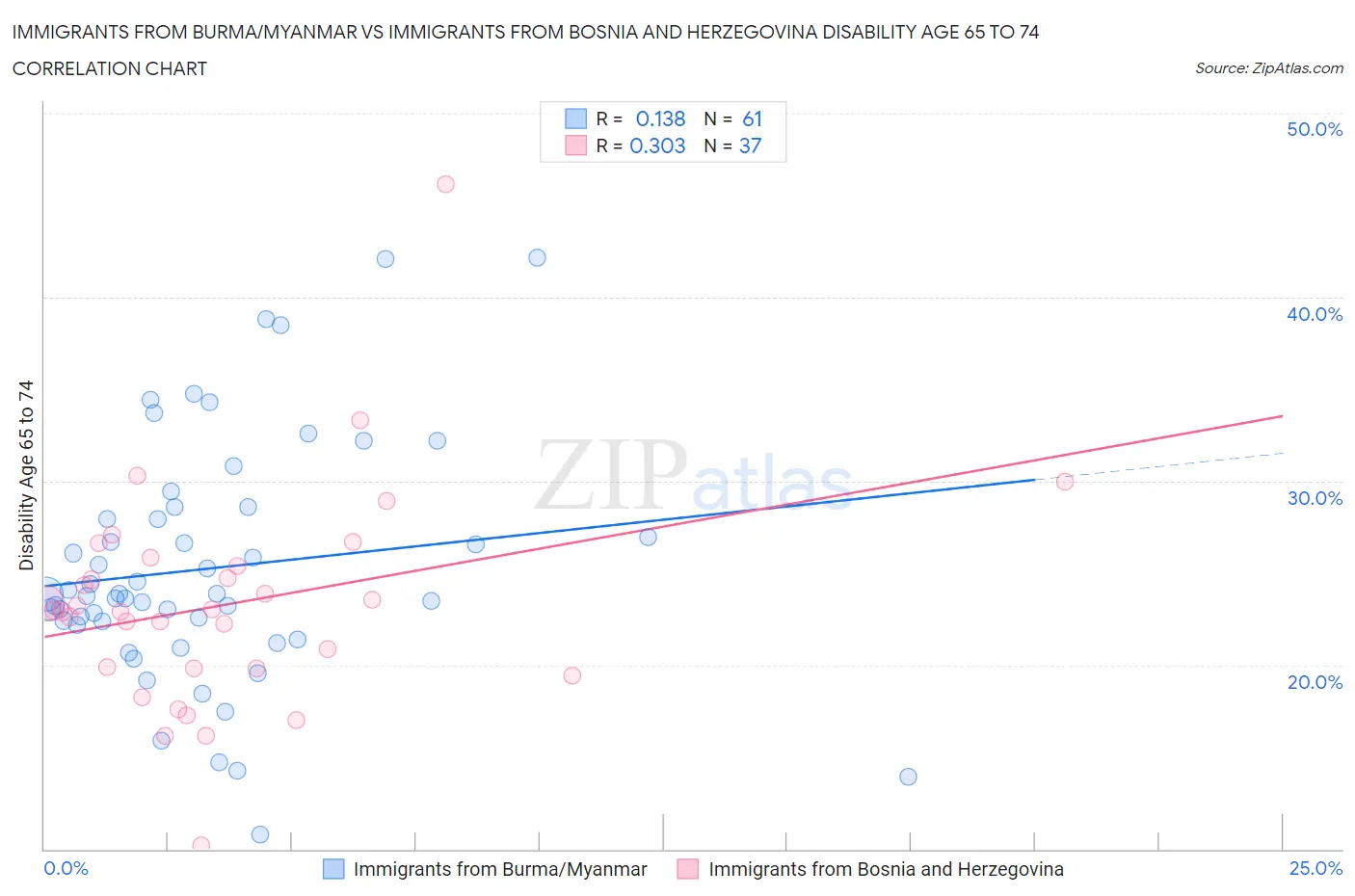 Immigrants from Burma/Myanmar vs Immigrants from Bosnia and Herzegovina Disability Age 65 to 74