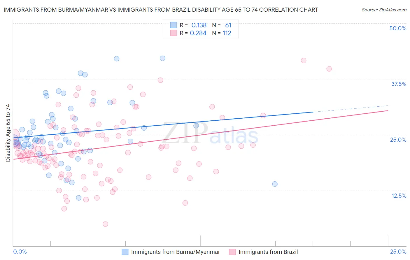 Immigrants from Burma/Myanmar vs Immigrants from Brazil Disability Age 65 to 74