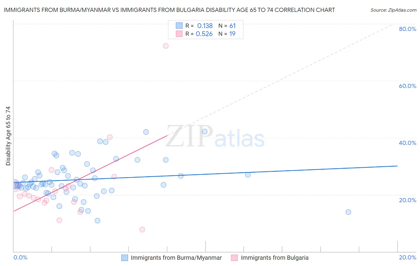Immigrants from Burma/Myanmar vs Immigrants from Bulgaria Disability Age 65 to 74