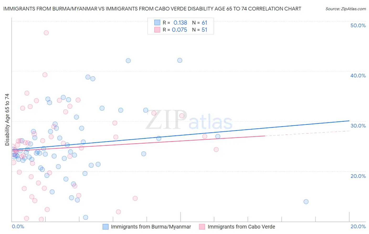 Immigrants from Burma/Myanmar vs Immigrants from Cabo Verde Disability Age 65 to 74