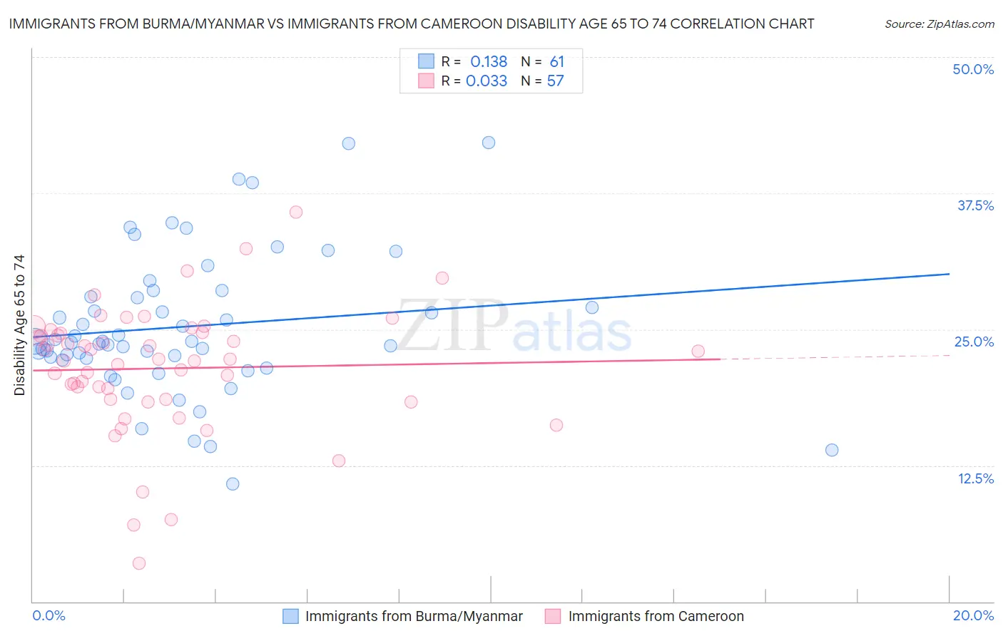 Immigrants from Burma/Myanmar vs Immigrants from Cameroon Disability Age 65 to 74