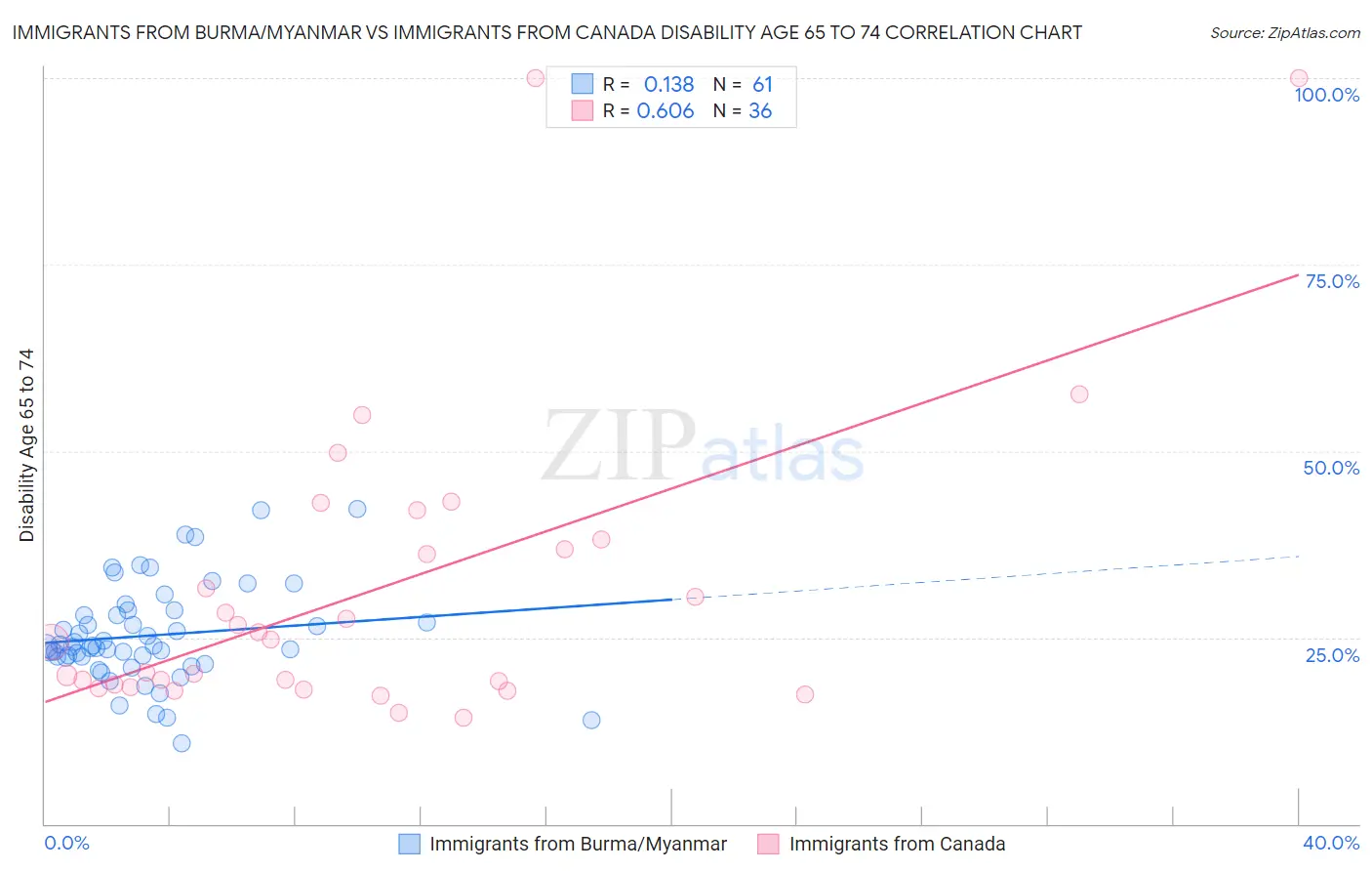 Immigrants from Burma/Myanmar vs Immigrants from Canada Disability Age 65 to 74