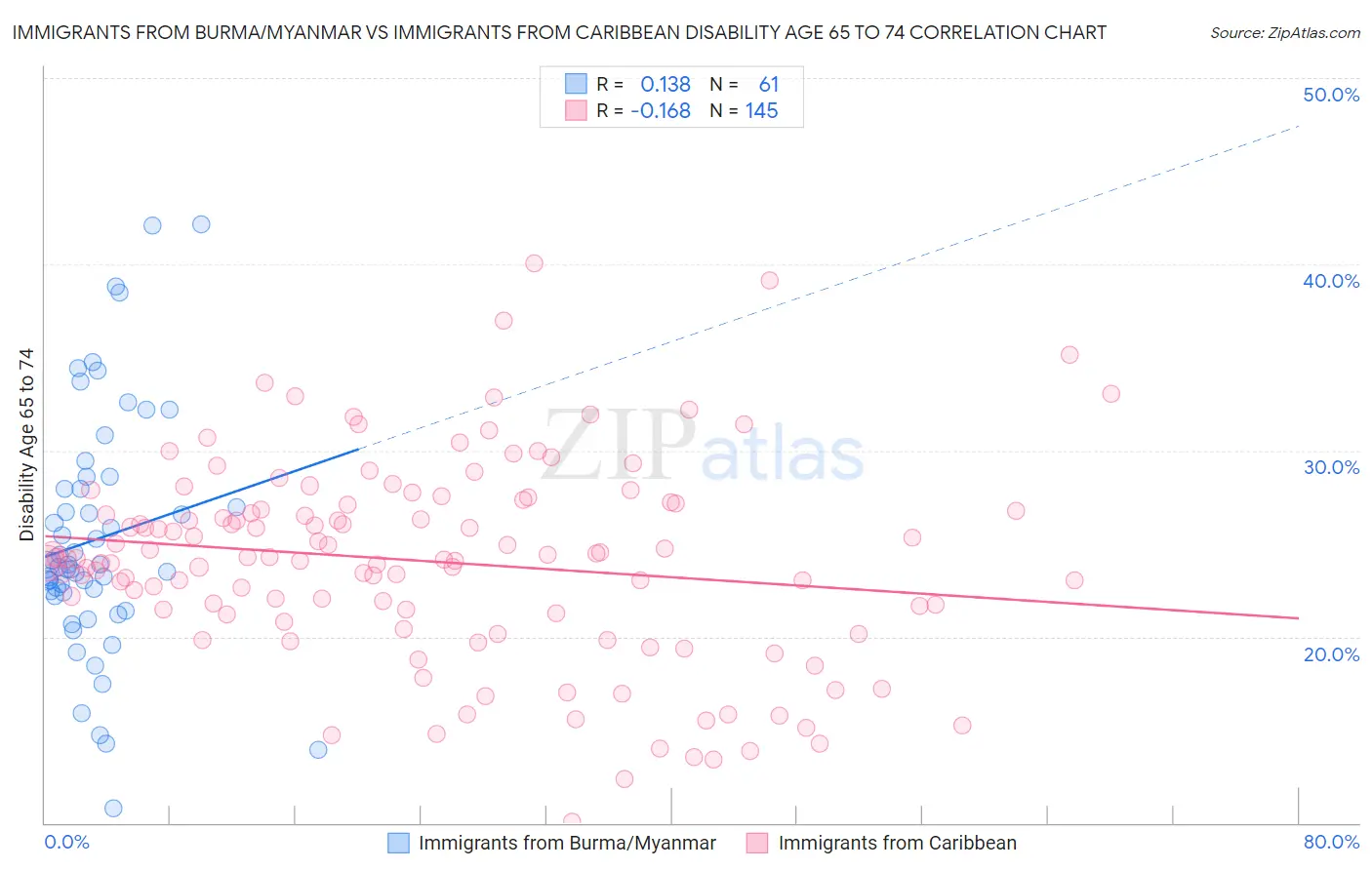Immigrants from Burma/Myanmar vs Immigrants from Caribbean Disability Age 65 to 74