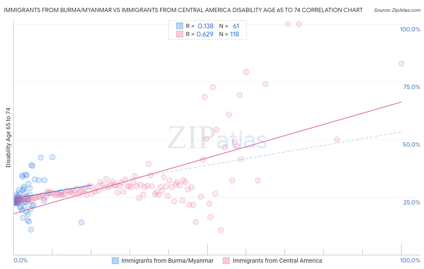 Immigrants from Burma/Myanmar vs Immigrants from Central America Disability Age 65 to 74