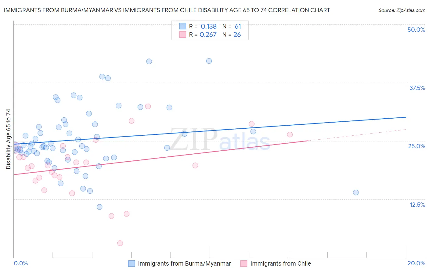 Immigrants from Burma/Myanmar vs Immigrants from Chile Disability Age 65 to 74