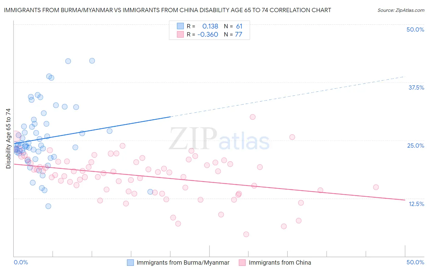Immigrants from Burma/Myanmar vs Immigrants from China Disability Age 65 to 74