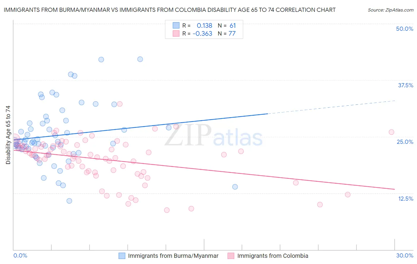 Immigrants from Burma/Myanmar vs Immigrants from Colombia Disability Age 65 to 74