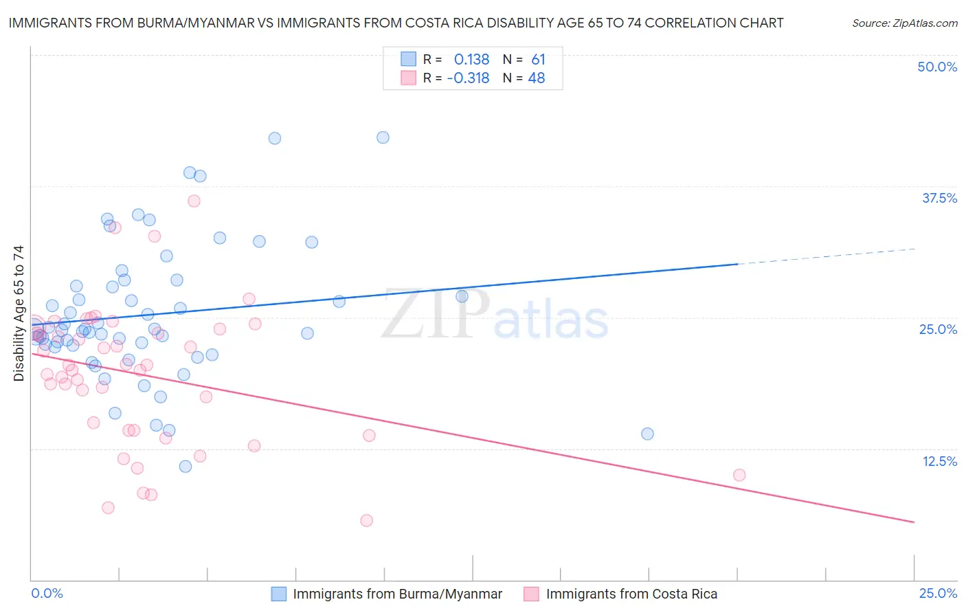 Immigrants from Burma/Myanmar vs Immigrants from Costa Rica Disability Age 65 to 74