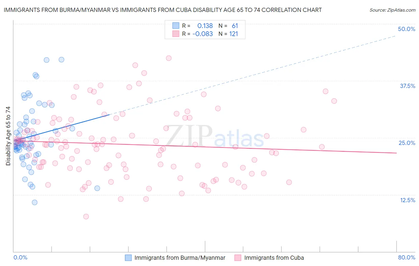 Immigrants from Burma/Myanmar vs Immigrants from Cuba Disability Age 65 to 74