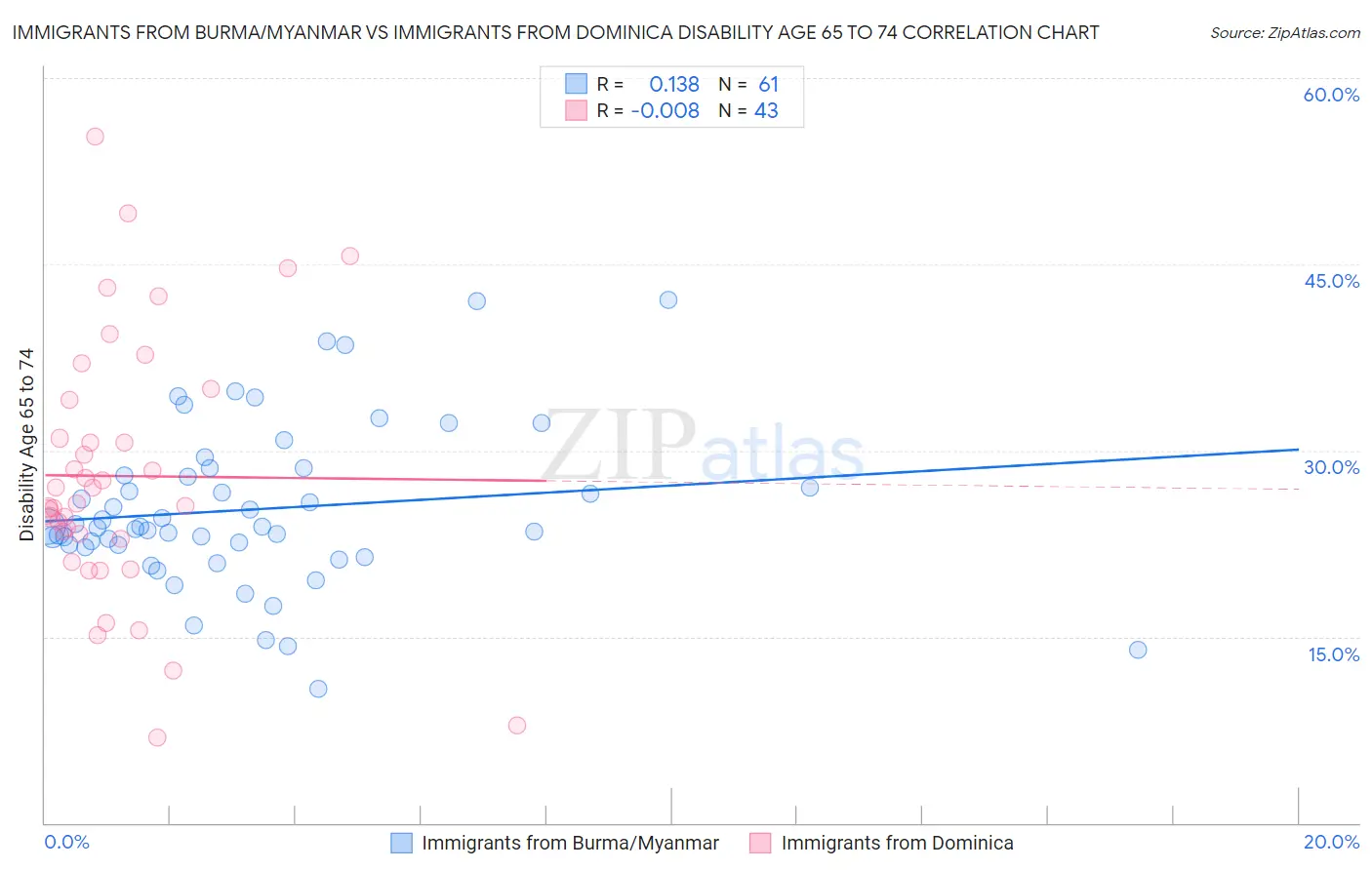 Immigrants from Burma/Myanmar vs Immigrants from Dominica Disability Age 65 to 74