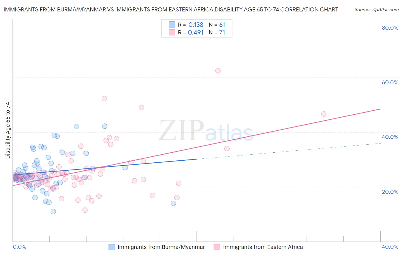 Immigrants from Burma/Myanmar vs Immigrants from Eastern Africa Disability Age 65 to 74