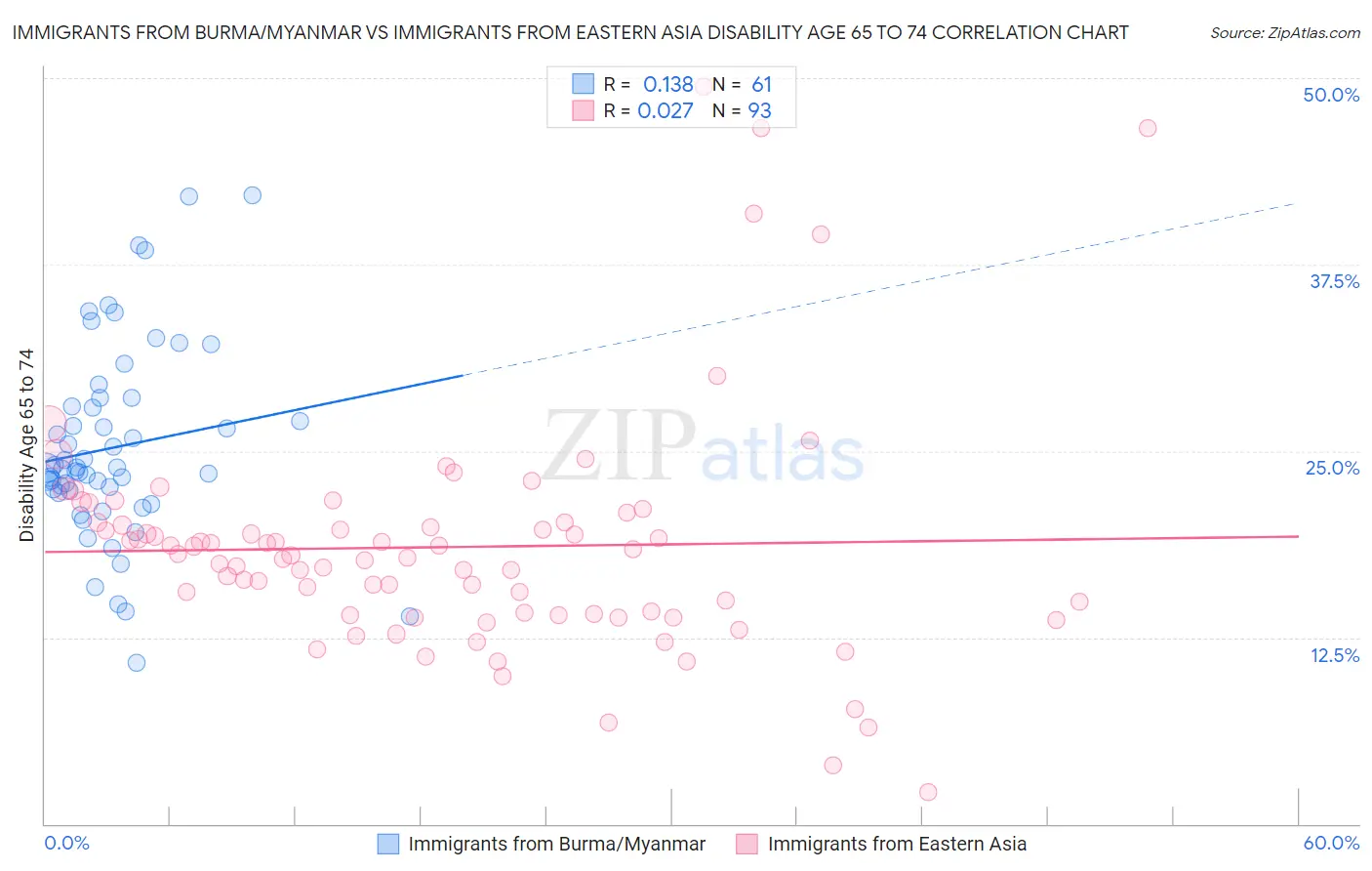 Immigrants from Burma/Myanmar vs Immigrants from Eastern Asia Disability Age 65 to 74