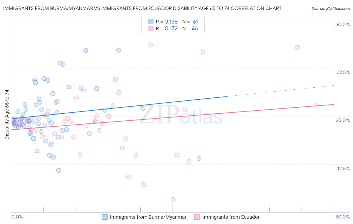 Immigrants from Burma/Myanmar vs Immigrants from Ecuador Disability Age 65 to 74