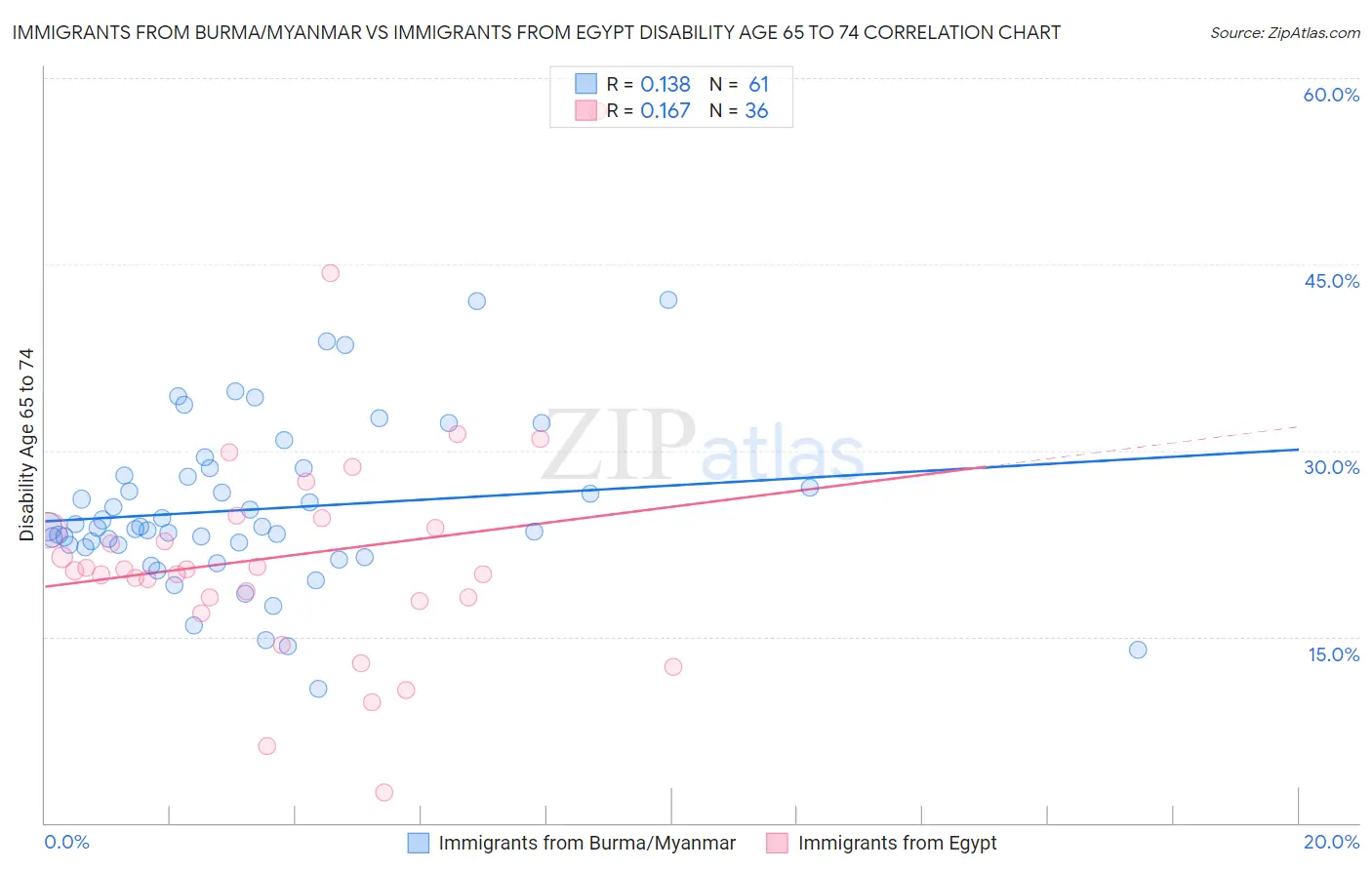 Immigrants from Burma/Myanmar vs Immigrants from Egypt Disability Age 65 to 74