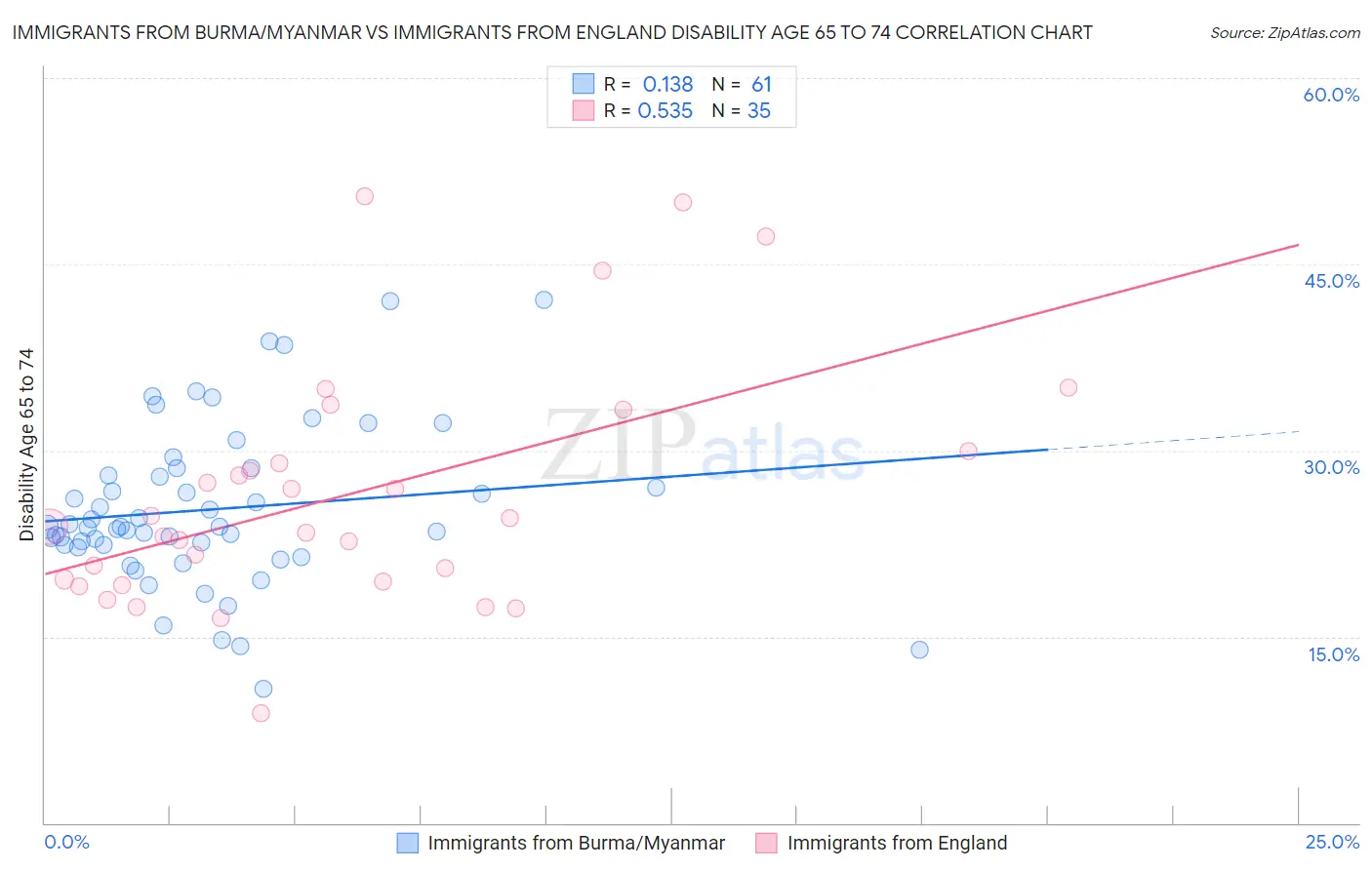 Immigrants from Burma/Myanmar vs Immigrants from England Disability Age 65 to 74