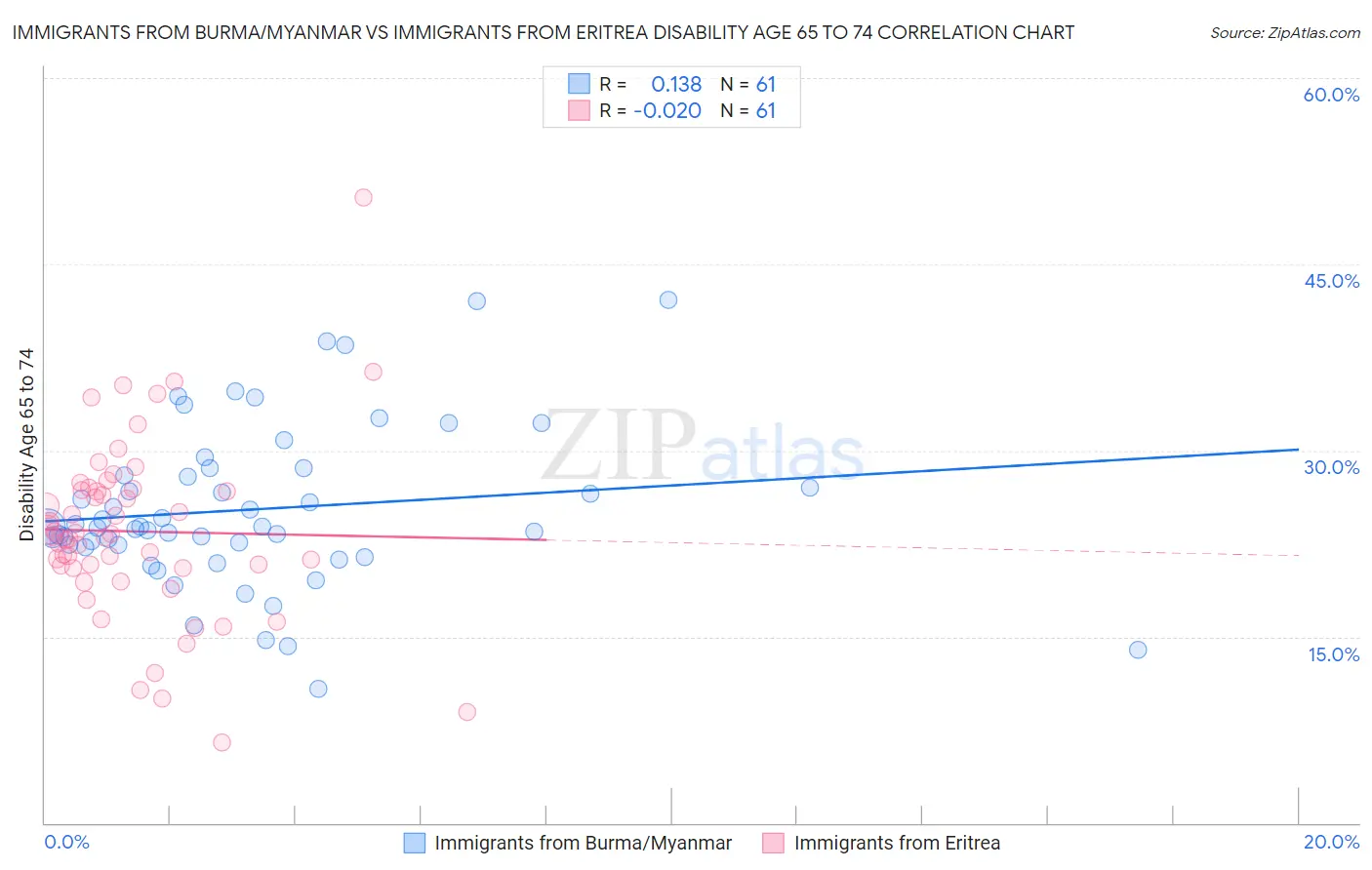 Immigrants from Burma/Myanmar vs Immigrants from Eritrea Disability Age 65 to 74