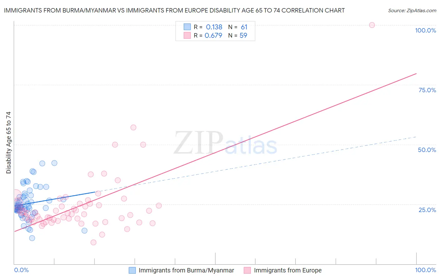 Immigrants from Burma/Myanmar vs Immigrants from Europe Disability Age 65 to 74