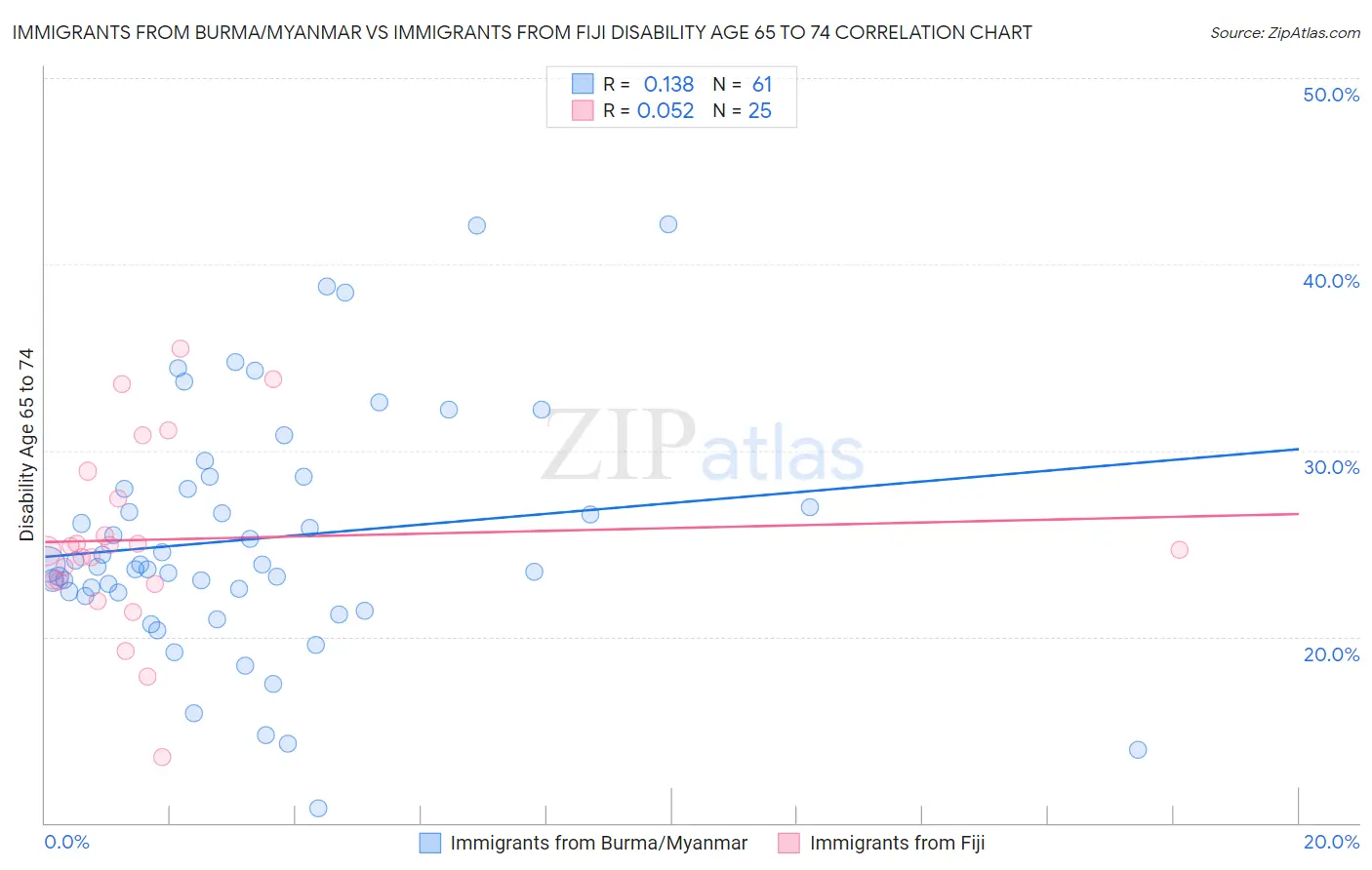 Immigrants from Burma/Myanmar vs Immigrants from Fiji Disability Age 65 to 74