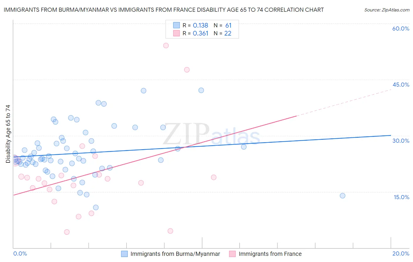 Immigrants from Burma/Myanmar vs Immigrants from France Disability Age 65 to 74