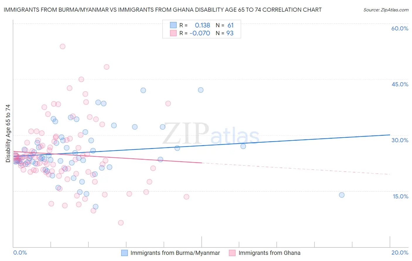 Immigrants from Burma/Myanmar vs Immigrants from Ghana Disability Age 65 to 74