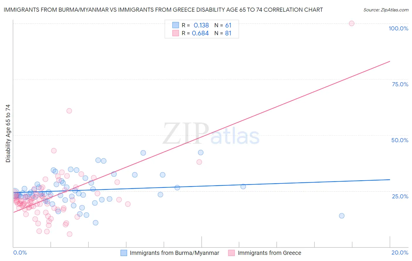 Immigrants from Burma/Myanmar vs Immigrants from Greece Disability Age 65 to 74