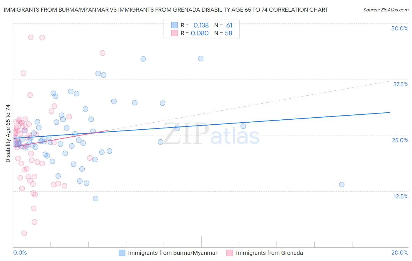 Immigrants from Burma/Myanmar vs Immigrants from Grenada Disability Age 65 to 74