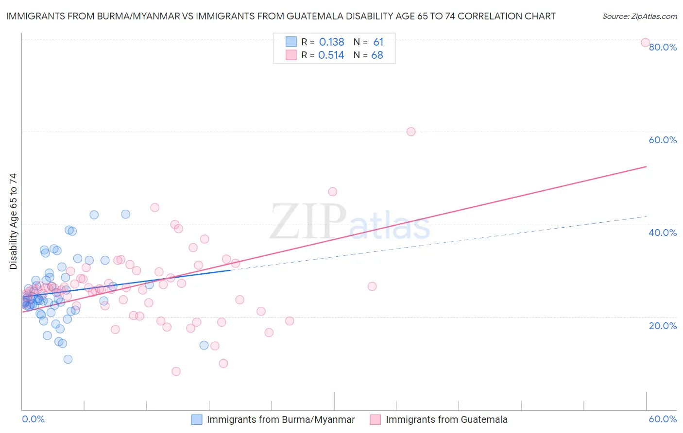Immigrants from Burma/Myanmar vs Immigrants from Guatemala Disability Age 65 to 74