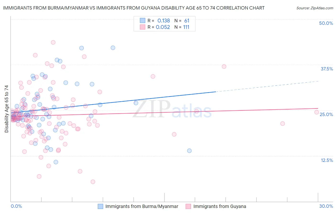 Immigrants from Burma/Myanmar vs Immigrants from Guyana Disability Age 65 to 74