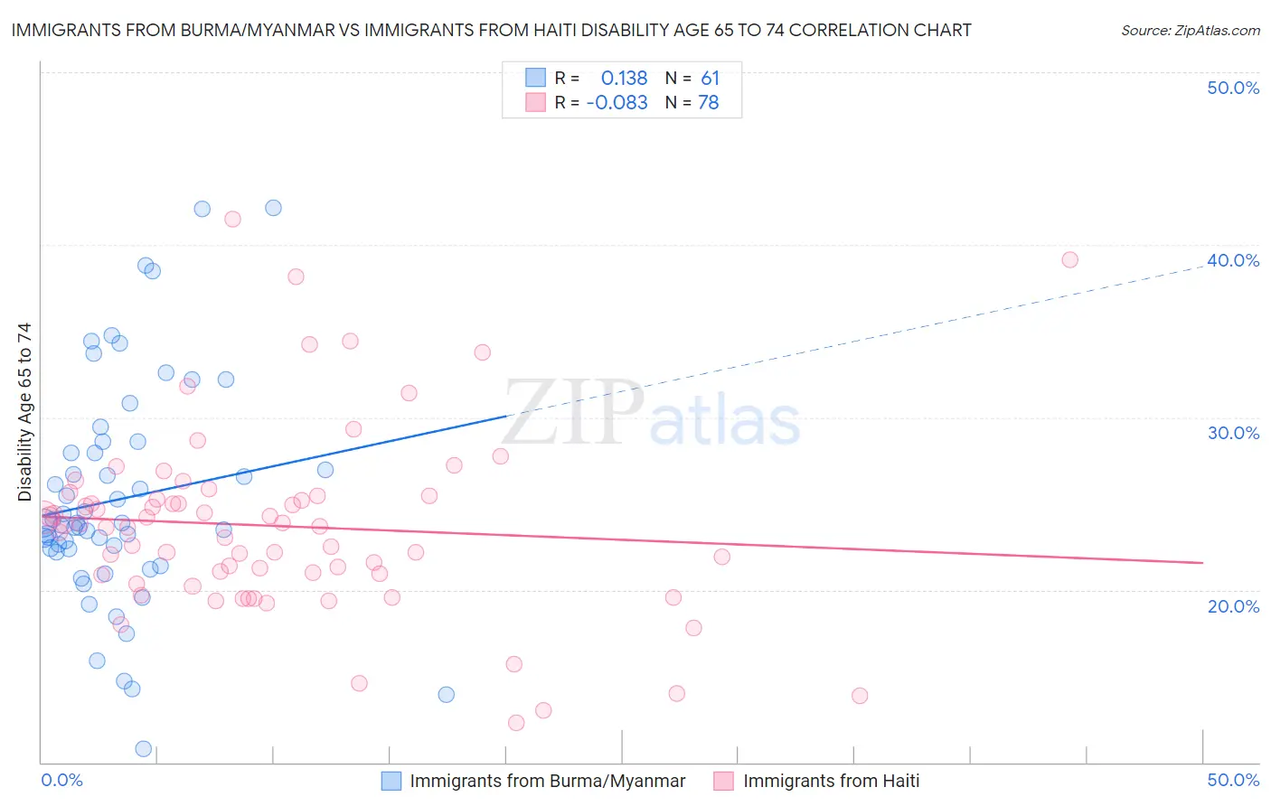Immigrants from Burma/Myanmar vs Immigrants from Haiti Disability Age 65 to 74