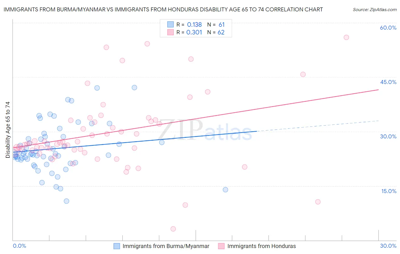 Immigrants from Burma/Myanmar vs Immigrants from Honduras Disability Age 65 to 74