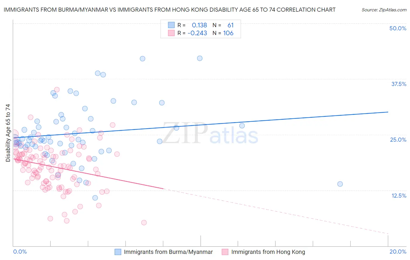 Immigrants from Burma/Myanmar vs Immigrants from Hong Kong Disability Age 65 to 74