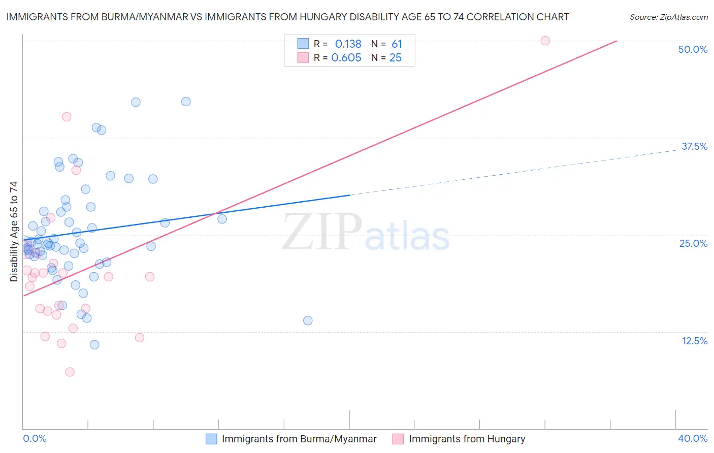 Immigrants from Burma/Myanmar vs Immigrants from Hungary Disability Age 65 to 74