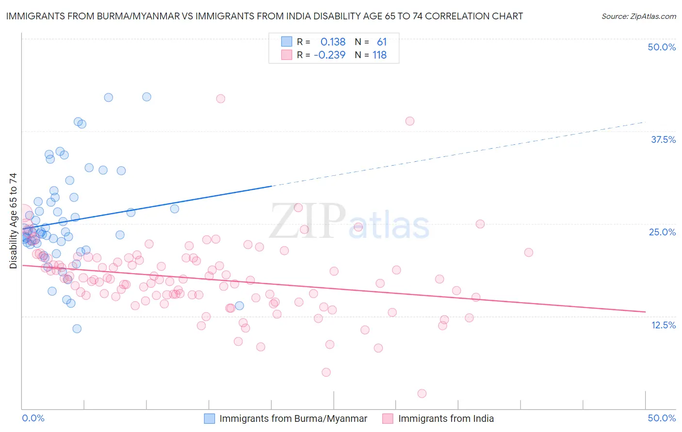 Immigrants from Burma/Myanmar vs Immigrants from India Disability Age 65 to 74