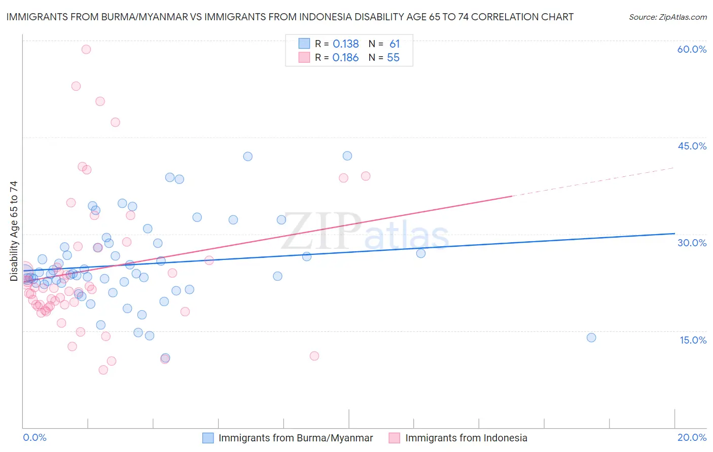 Immigrants from Burma/Myanmar vs Immigrants from Indonesia Disability Age 65 to 74