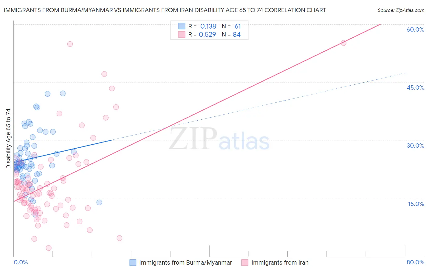 Immigrants from Burma/Myanmar vs Immigrants from Iran Disability Age 65 to 74