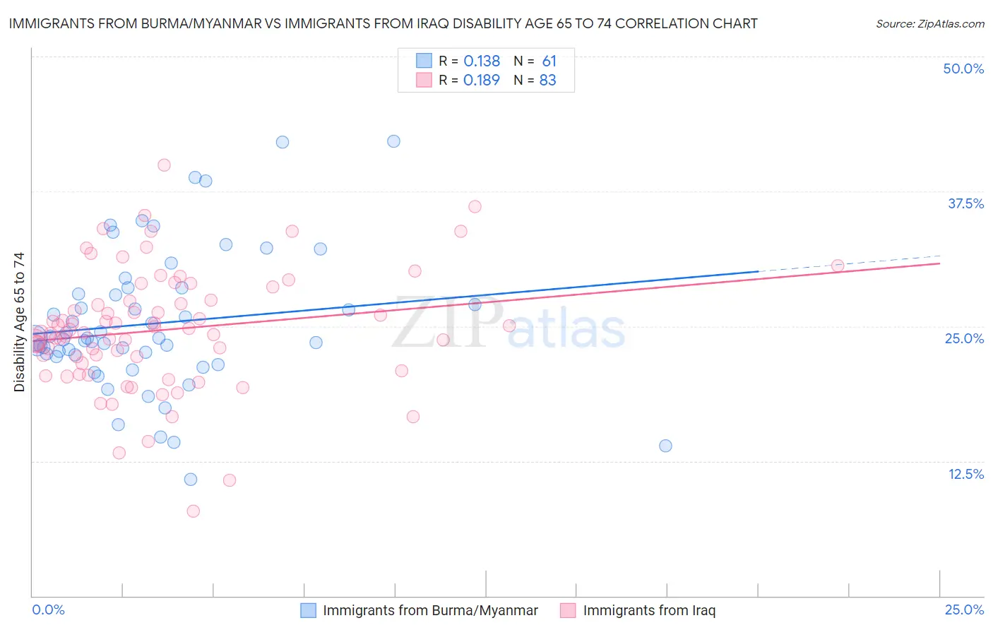 Immigrants from Burma/Myanmar vs Immigrants from Iraq Disability Age 65 to 74