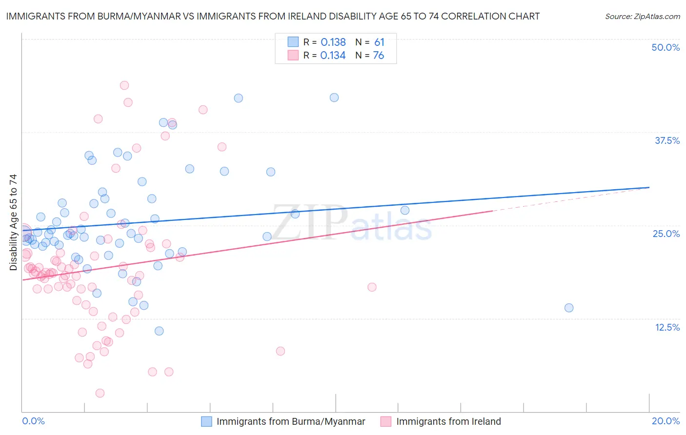 Immigrants from Burma/Myanmar vs Immigrants from Ireland Disability Age 65 to 74