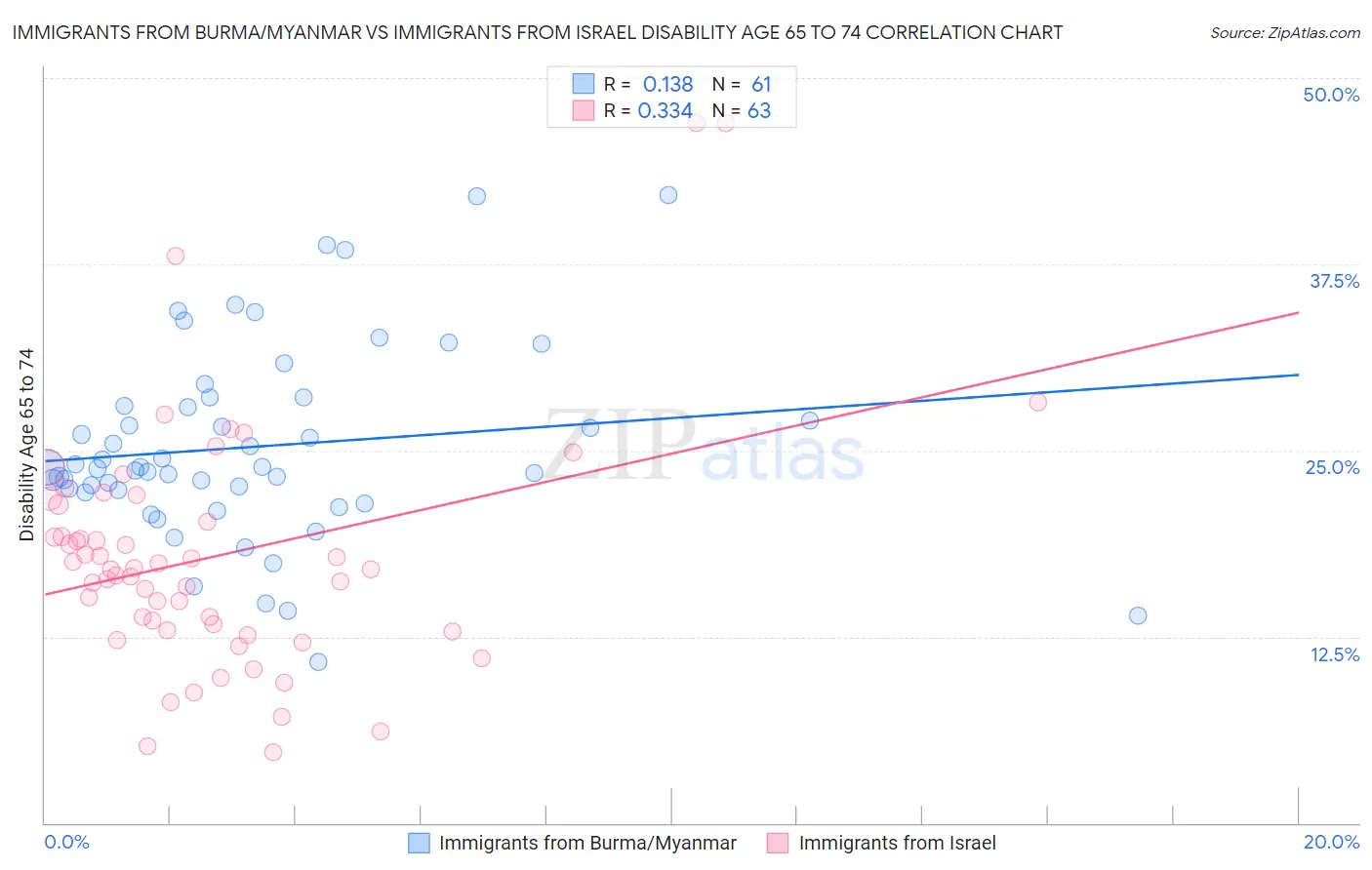 Immigrants from Burma/Myanmar vs Immigrants from Israel Disability Age 65 to 74