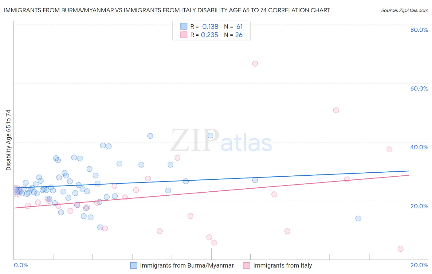 Immigrants from Burma/Myanmar vs Immigrants from Italy Disability Age 65 to 74